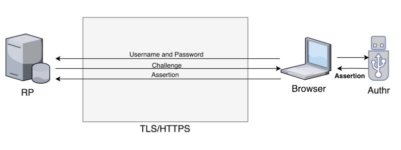 figure visualizing username and password sent together with assertion